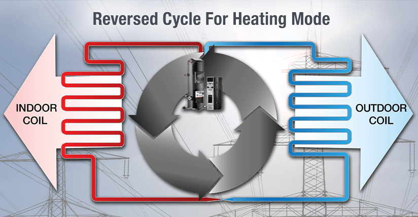 Air source heat pump reversed cycle for heating mode