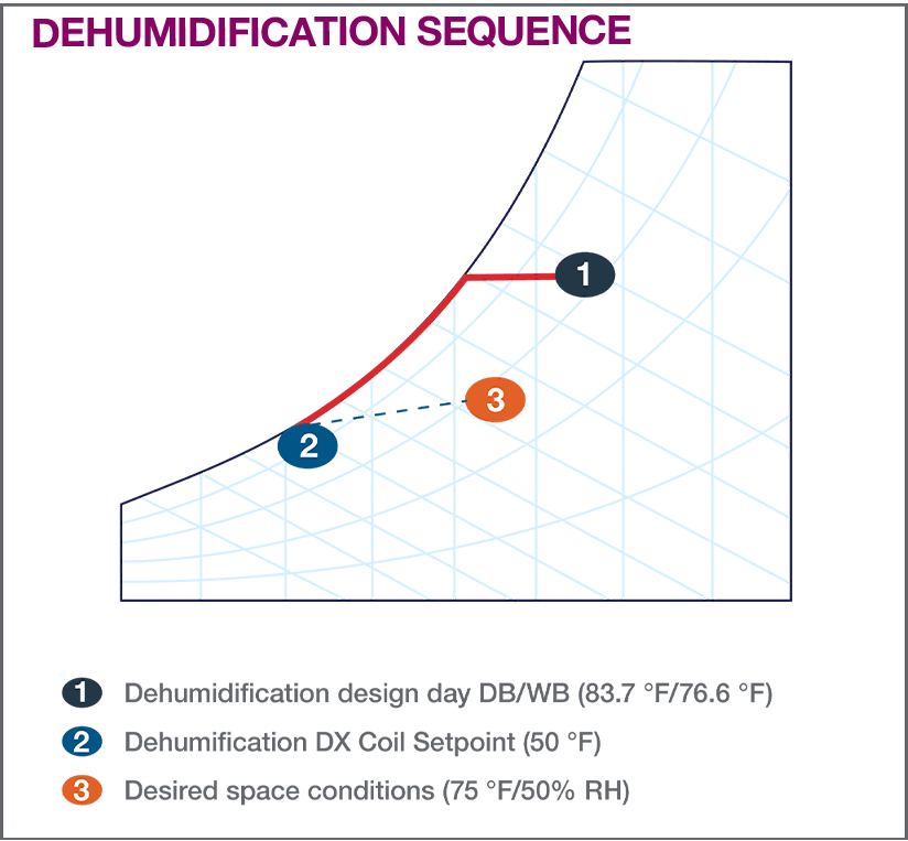 Innovent Dehumidfication Sequence Graphic
